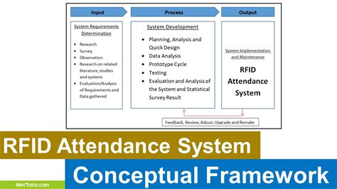 applications of rfid based attendance system|attendance monitoring system using rfid.